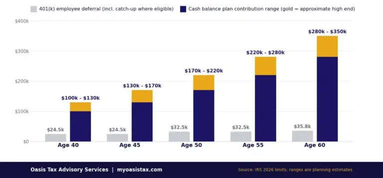 Bar chart comparing approximate annual cash balance plan contributions by owner age (40 to 60) against 2026 401(k) employee deferral limits, Oasis Tax Advisory Services