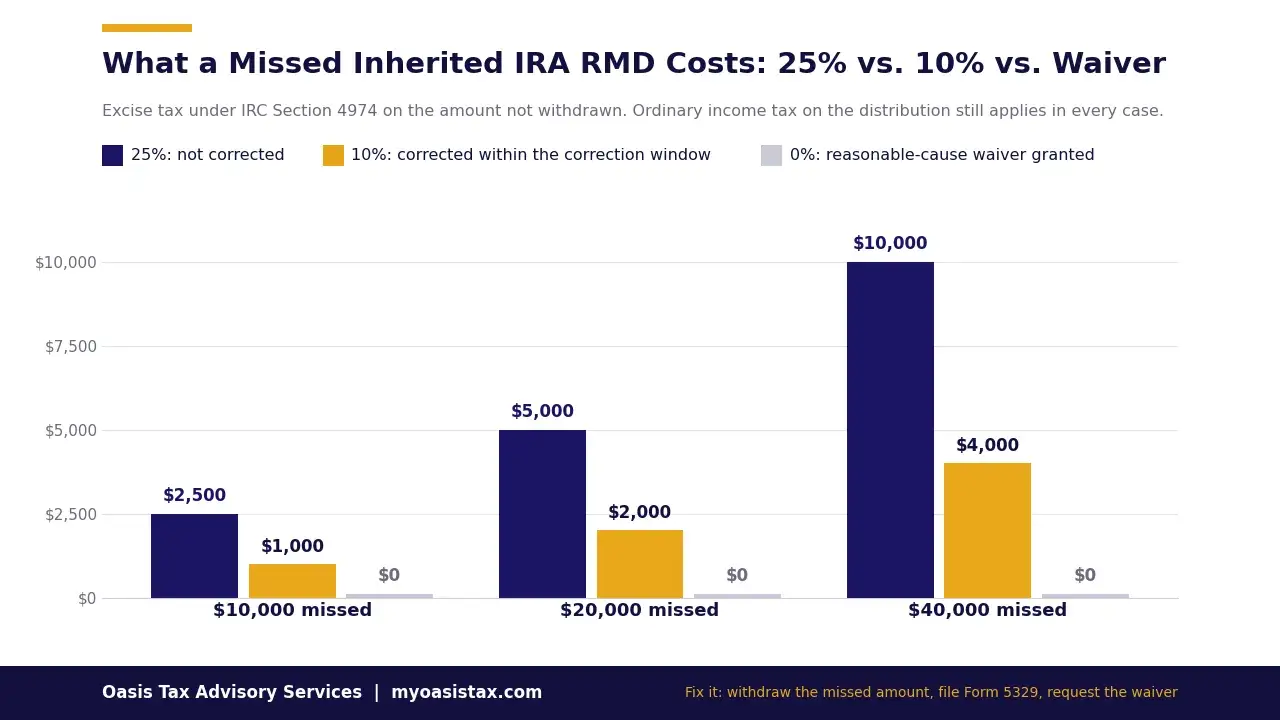 Bar chart showing the excise tax on a missed inherited IRA RMD of $10,000, $20,000 and $40,000 at the 25% rate, the 10% corrected rate, and $0 with a reasonable-cause waiver