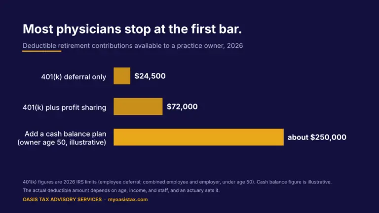 Bar chart comparing deductible retirement contributions for a practice owner in 2026: 401(k) deferral, 401(k) with profit sharing, and adding a cash balance plan